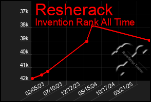 Total Graph of Resherack