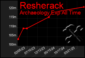 Total Graph of Resherack