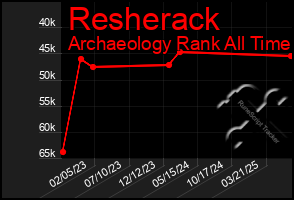 Total Graph of Resherack