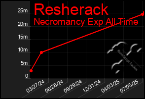 Total Graph of Resherack