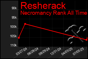 Total Graph of Resherack