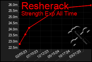 Total Graph of Resherack