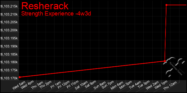 Last 31 Days Graph of Resherack