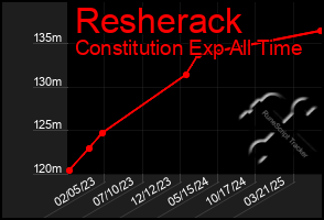 Total Graph of Resherack