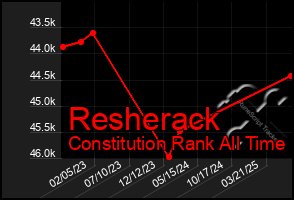 Total Graph of Resherack