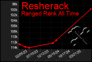 Total Graph of Resherack