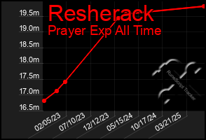 Total Graph of Resherack