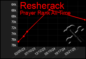 Total Graph of Resherack