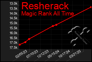 Total Graph of Resherack