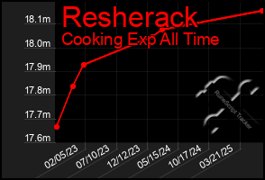 Total Graph of Resherack