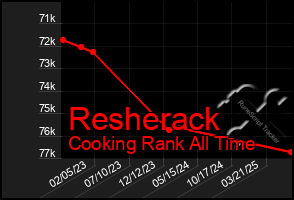 Total Graph of Resherack