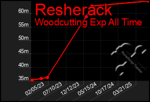 Total Graph of Resherack