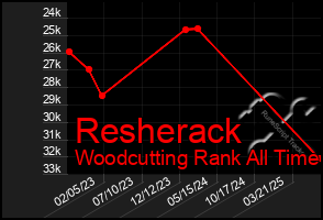 Total Graph of Resherack
