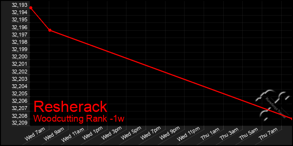Last 7 Days Graph of Resherack
