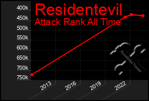 Total Graph of Residentevil