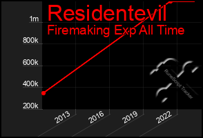 Total Graph of Residentevil