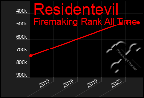 Total Graph of Residentevil