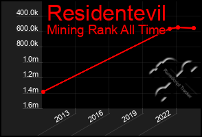 Total Graph of Residentevil