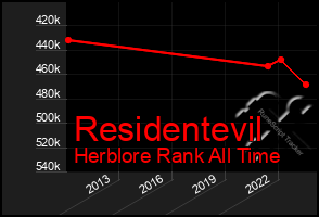 Total Graph of Residentevil