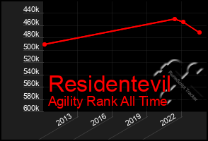 Total Graph of Residentevil