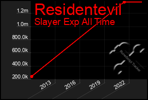 Total Graph of Residentevil