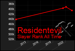 Total Graph of Residentevil