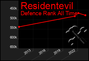 Total Graph of Residentevil