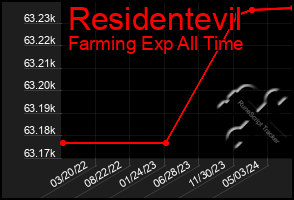 Total Graph of Residentevil