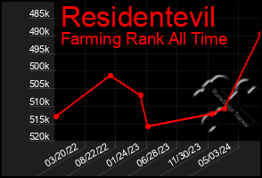 Total Graph of Residentevil