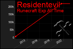 Total Graph of Residentevil