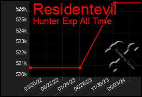 Total Graph of Residentevil