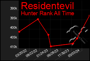 Total Graph of Residentevil