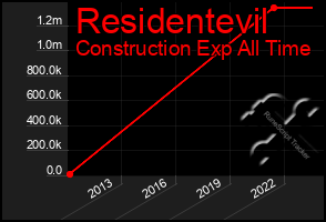 Total Graph of Residentevil