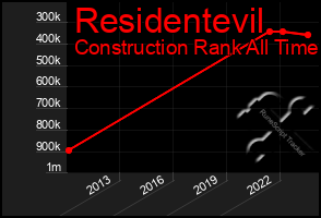 Total Graph of Residentevil