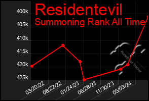 Total Graph of Residentevil