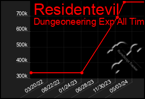 Total Graph of Residentevil