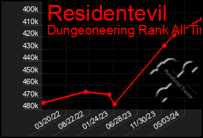 Total Graph of Residentevil