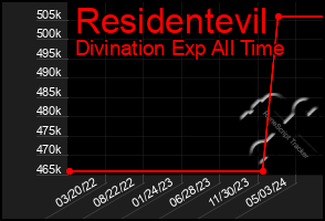 Total Graph of Residentevil