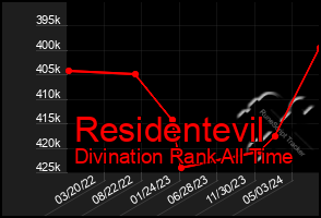 Total Graph of Residentevil