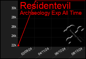 Total Graph of Residentevil