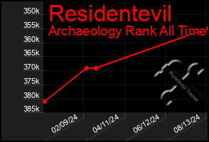 Total Graph of Residentevil