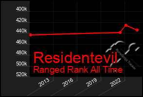 Total Graph of Residentevil