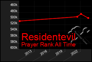 Total Graph of Residentevil