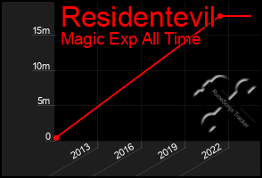 Total Graph of Residentevil