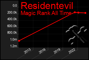 Total Graph of Residentevil