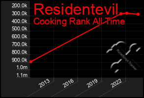 Total Graph of Residentevil