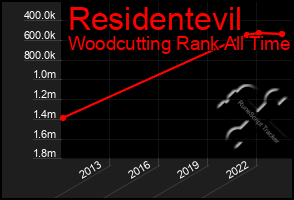 Total Graph of Residentevil