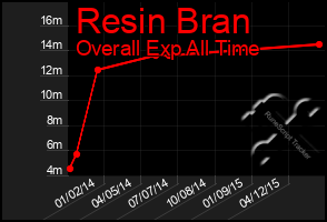 Total Graph of Resin Bran