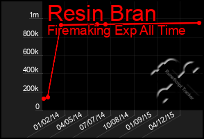 Total Graph of Resin Bran