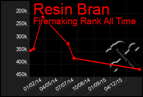 Total Graph of Resin Bran